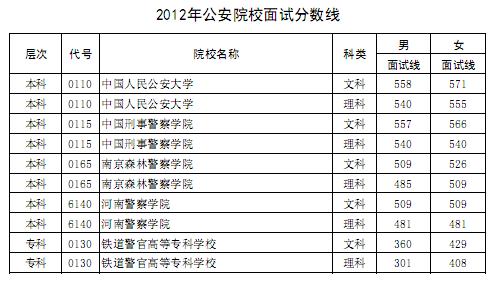 凡填报中央司法警官学院达到本科二批分数线,报考河南司法警官