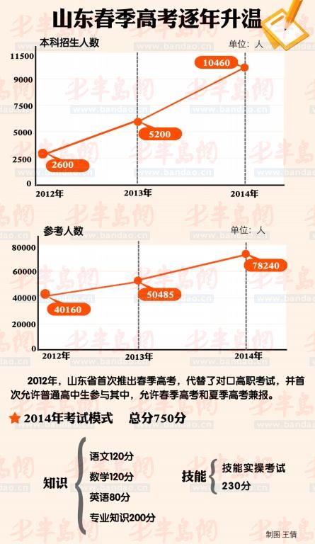 山东2015年高考网上报名结束 春季高考再升温