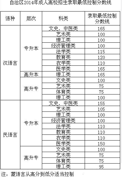 新疆2014年成人高校招生录取最低控制分数线