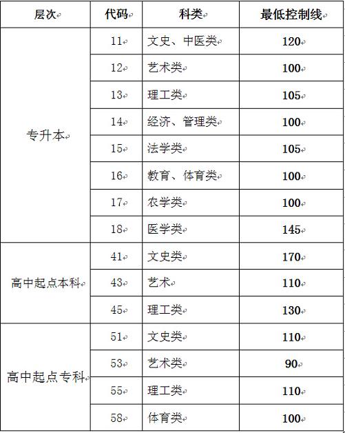 山东2014年成人高校考试招生网上录取最低控制分数线