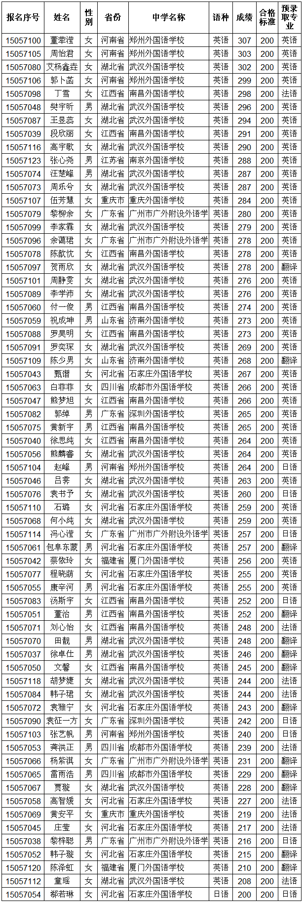 华中科技大学2015年外语类保送生预录取公示名单