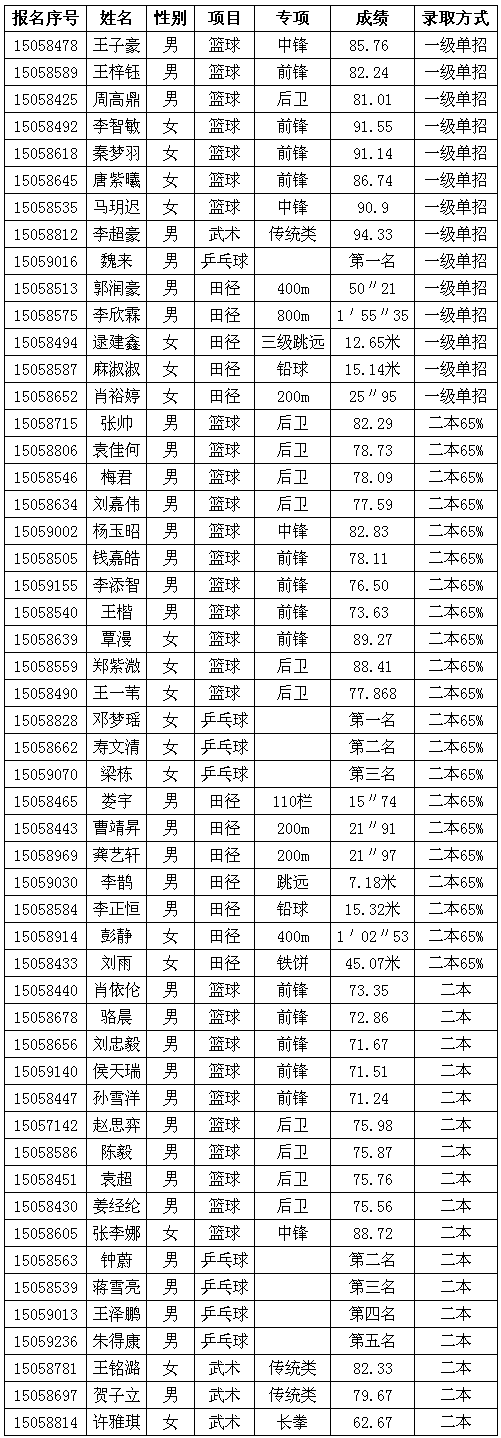 华中科技大学2015年高水平运动队招生入围资格公示名单