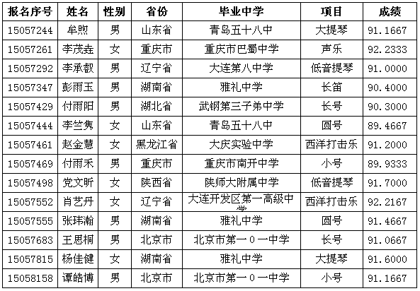 综合结论“优秀”的考生名单