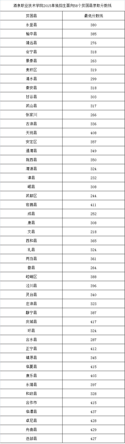 2015单独招生面向58个贫困县录取分数线