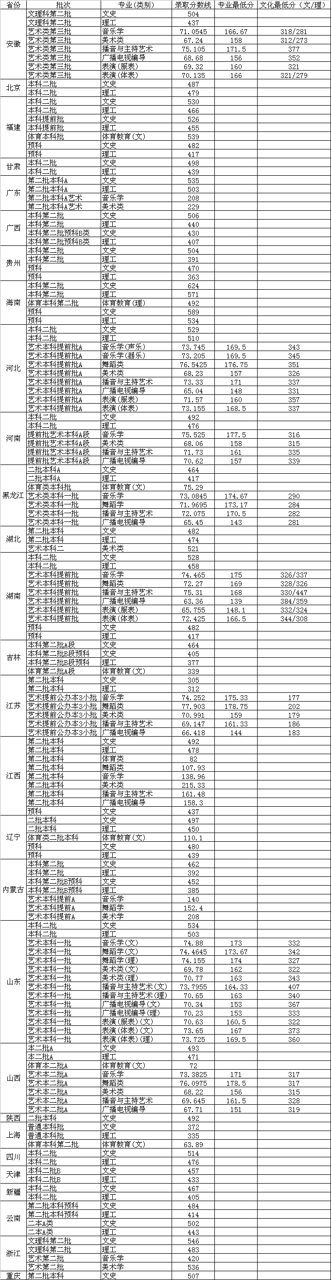 赣南师范学院2014年各省市录取分数线