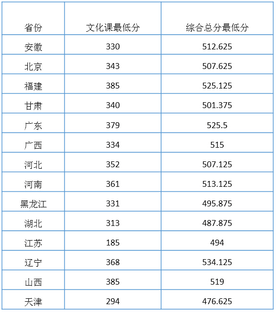 天津财经大学2014年艺术类取录分数