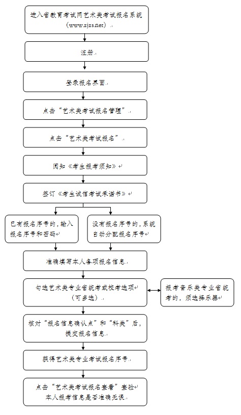 浙江省2016年艺术类专业考试和招生问题解答