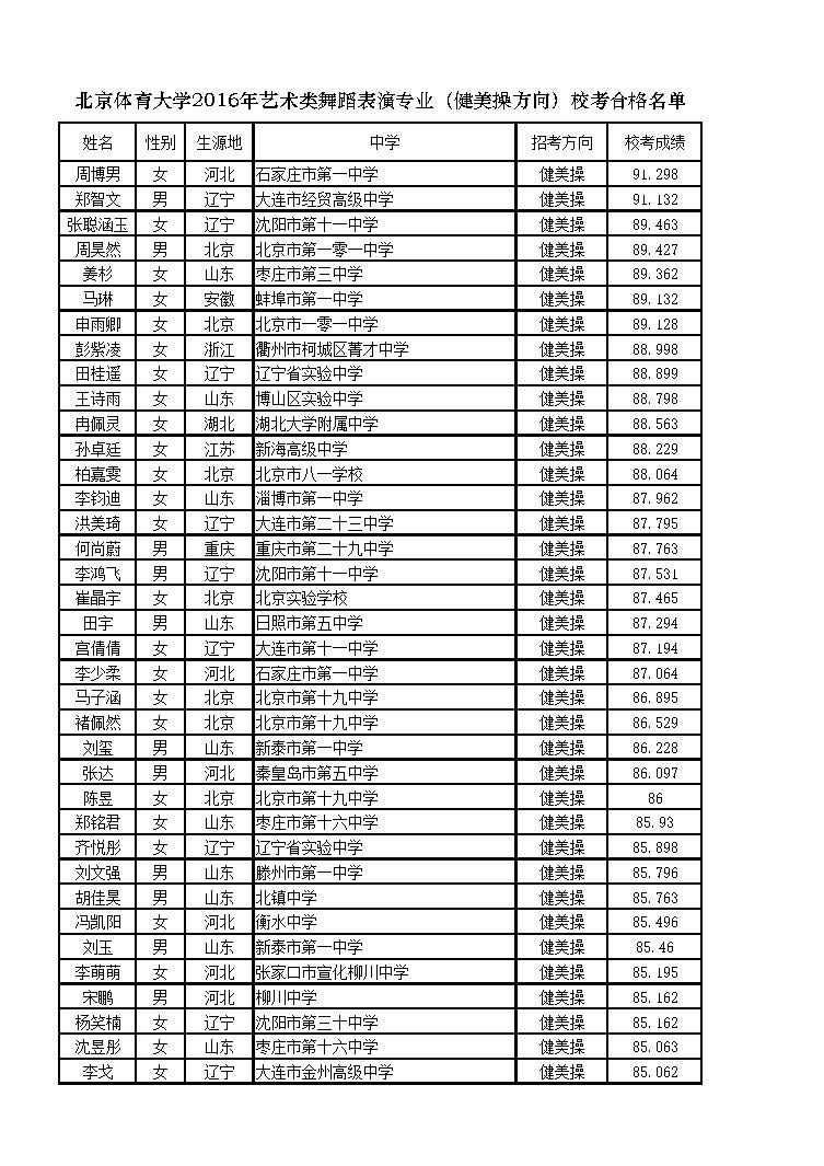 北京体育大学2016年艺术类舞蹈表演专业（健美操方向）校考合格名单