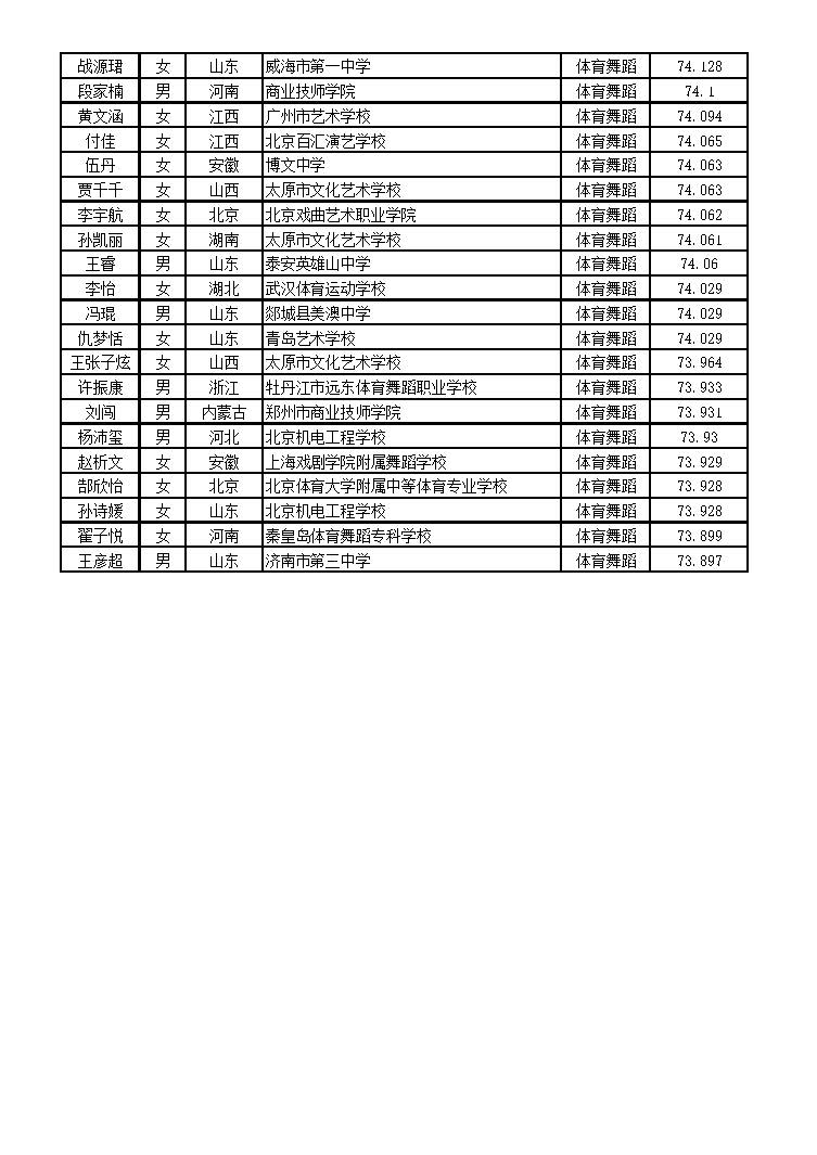 北京体育大学2016年艺术类舞蹈表演专业（体育舞蹈方向）校考合格名单