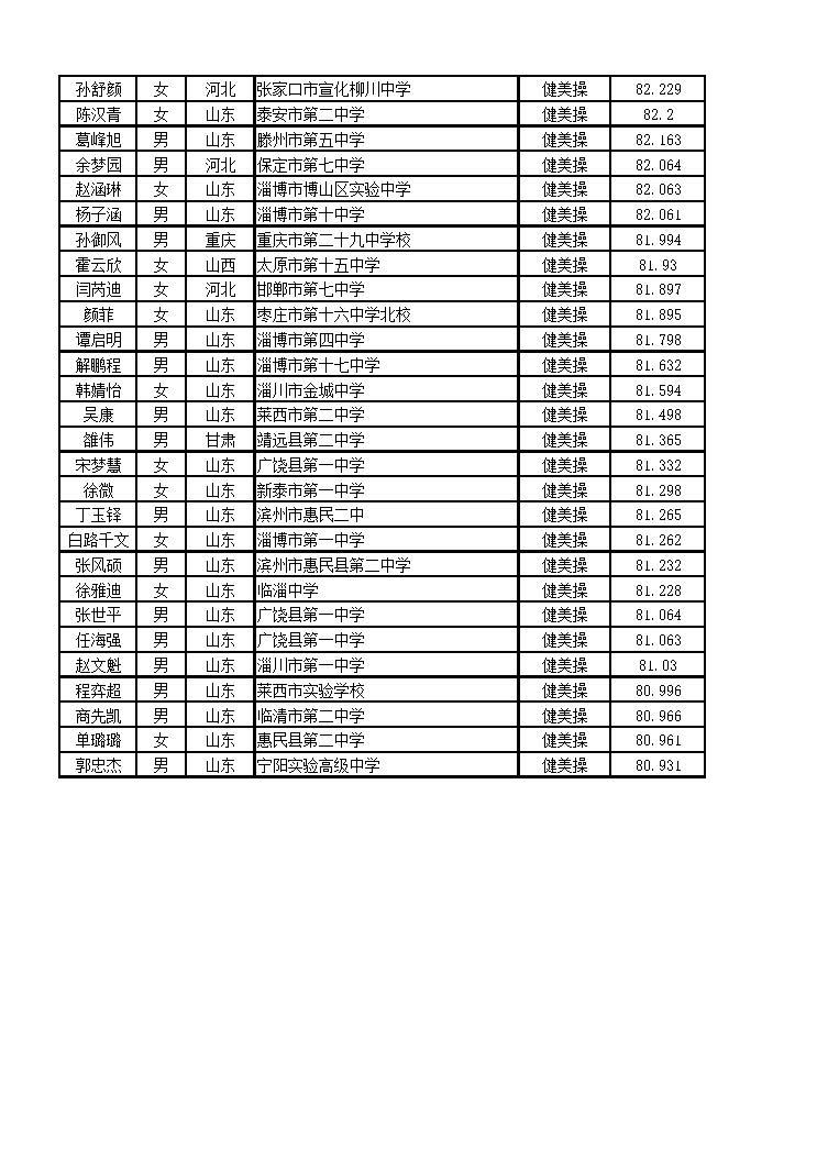 北京体育大学2016年艺术类舞蹈表演专业（健美操方向）校考合格名单