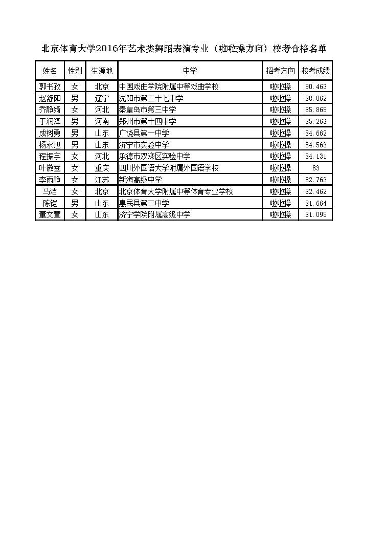 北京体育大学2016年艺术类舞蹈表演专业（啦啦操方向）校考合格名单