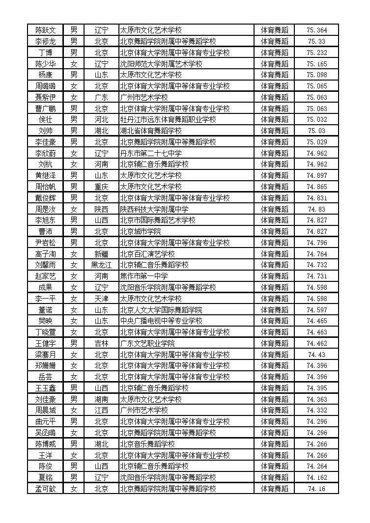 北京体育大学2016年艺术类舞蹈表演专业（体育舞蹈方向）校考合格名单