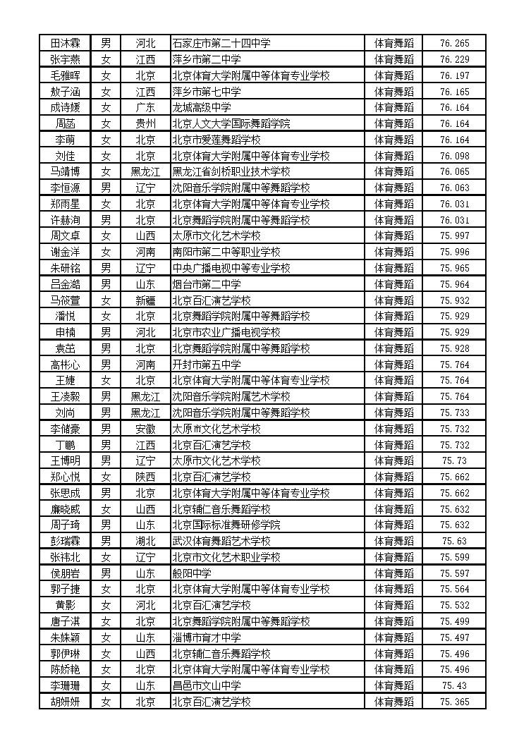 北京体育大学2016年艺术类舞蹈表演专业（体育舞蹈方向）校考合格名单