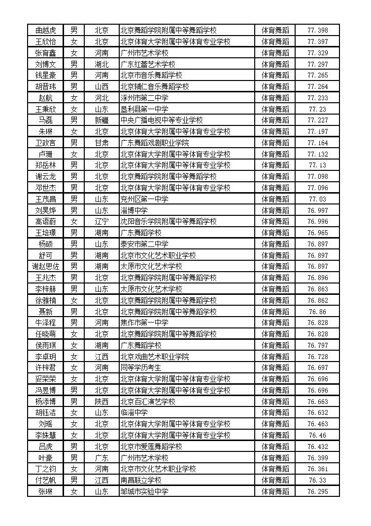 北京体育大学2016年艺术类舞蹈表演专业（体育舞蹈方向）校考合格名单