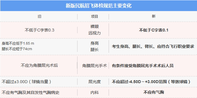 新版民航招飞体检规范出炉 视力等多项标准放宽