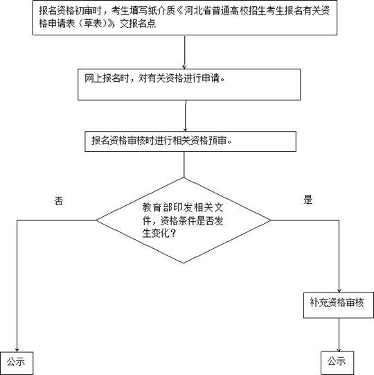 2018年河北省普通高校招生考试报名须知