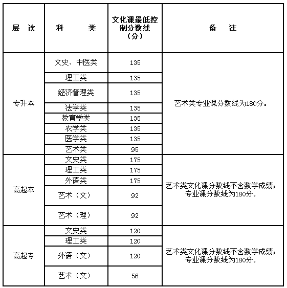 2017年陕西省成人高校招生录取最低控制分数线确定