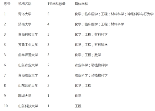 山东15所高校有学科进入ESI全球学科排名前1%