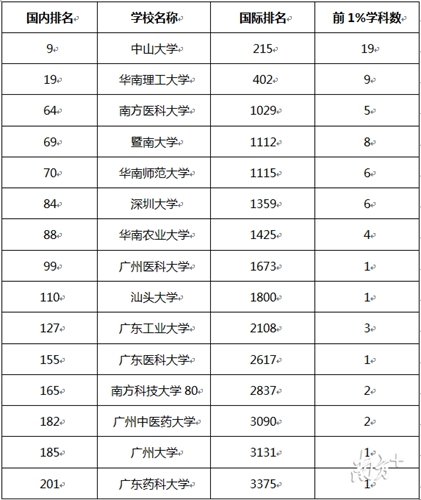 广东15所高校69个学科排名全球前1%，3年翻番了！