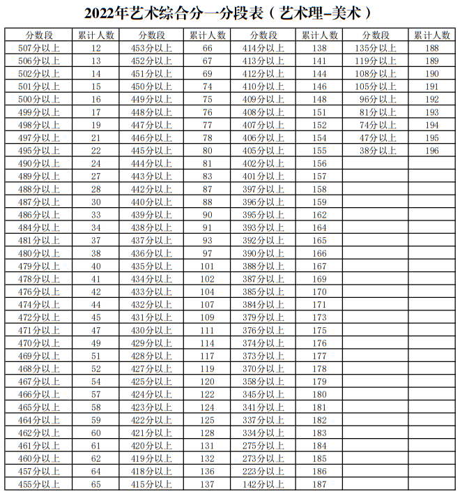 宁夏2022年艺术综合分一分段表（艺术理-美术）