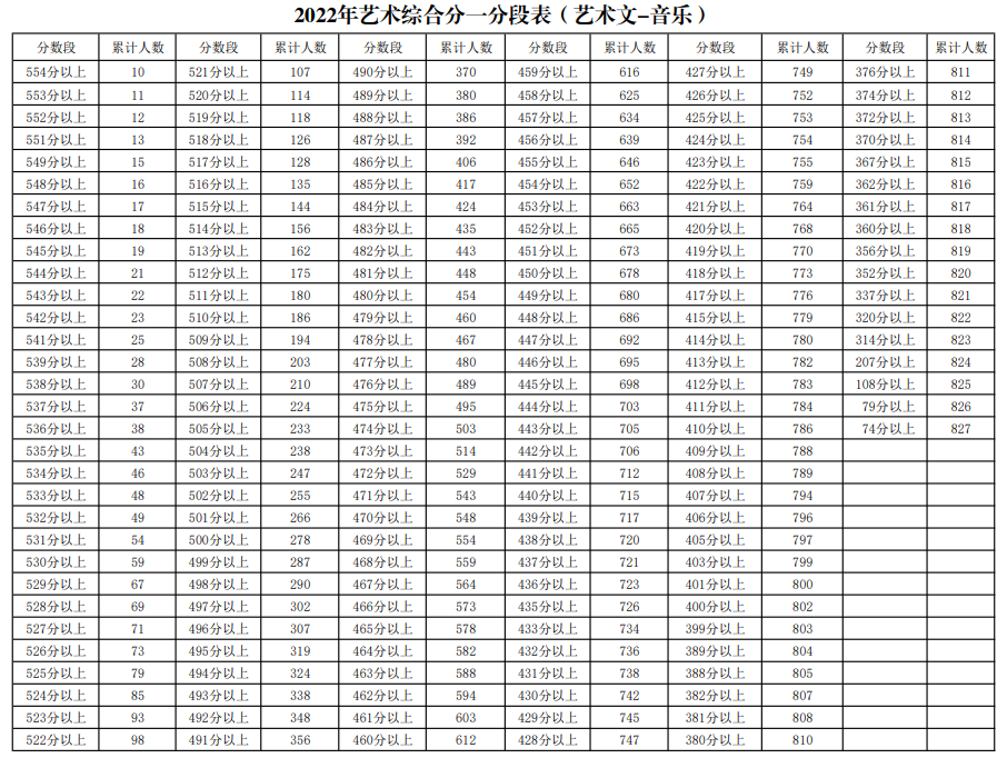 宁夏2022年艺术综合分一分段表（艺术文-音乐）