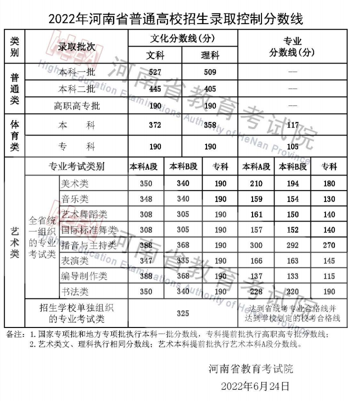 2022年河南省普通高校招生录取控制分数线