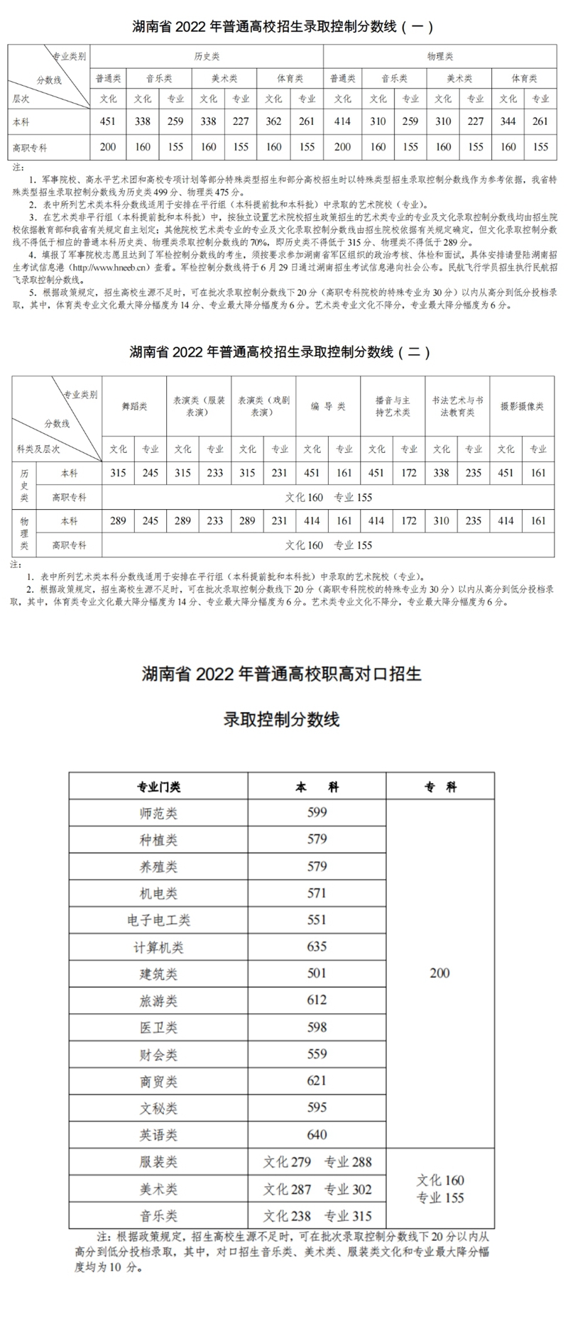 2022普通高校招生录取控制分数线