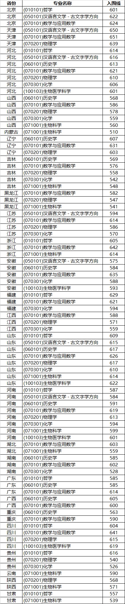 山东大学2022年强基计划分省分专业入围资格线