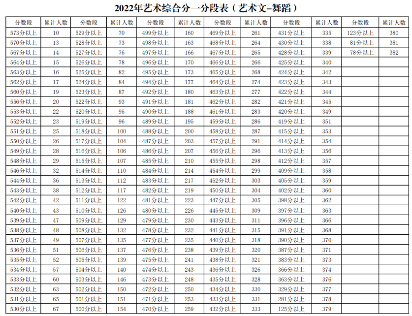 宁夏2022年艺术综合分一分段表（艺术文-舞蹈）