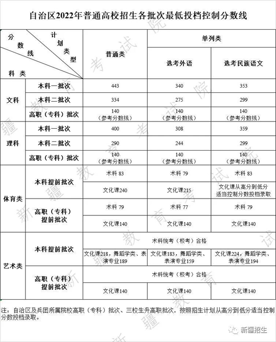 新疆2022年普通高校招生各批次最低投档控制分数线确定