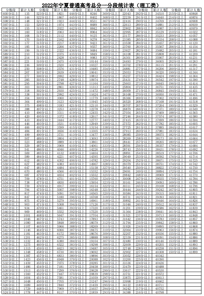 2022年宁夏普通高考总分一分段统计表（理工类）