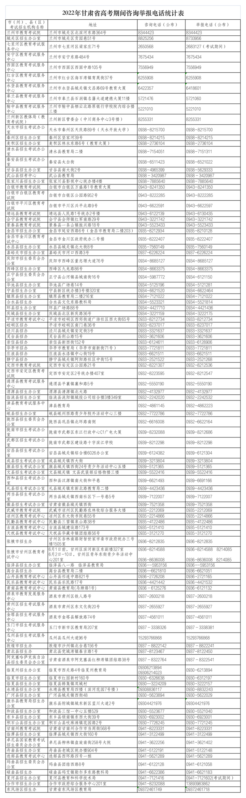 2022年甘肃省普通高考各市州县区咨询举报电话