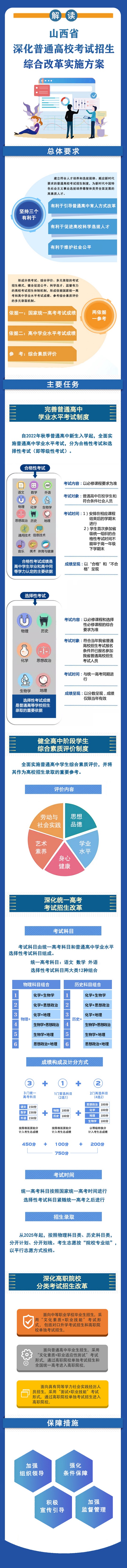 图解 | 山西省深化普通高校考试招生综合改革实施方案