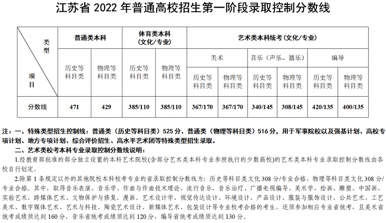 江苏省普通高校招生第一阶段录取控制分数线