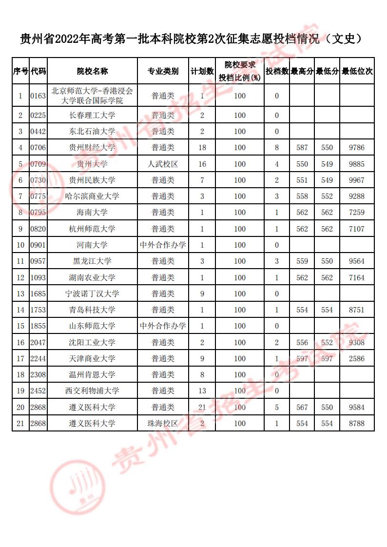 贵州省2022年高考第一批本科院校第2次征集志愿投档情况