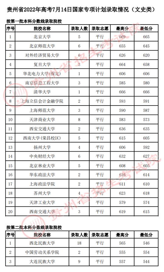 贵州：2022年高考7月14日国家专项计划录取情况