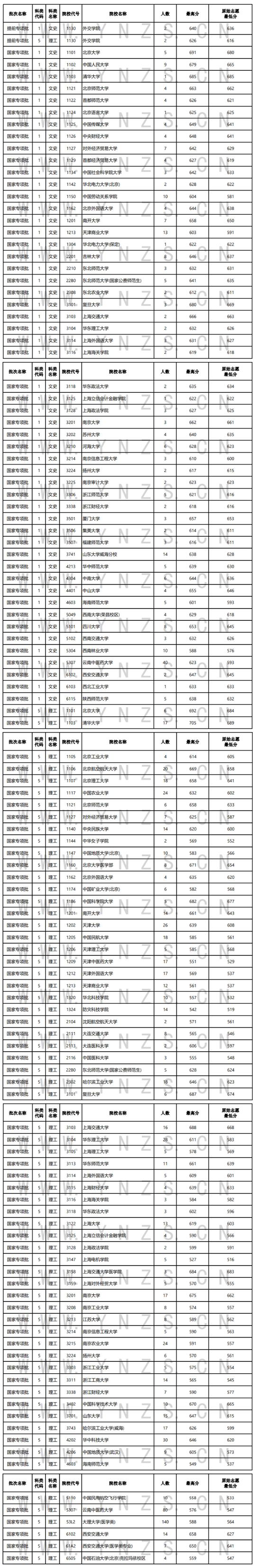 2022年云南省普高录取日报（7月14日）