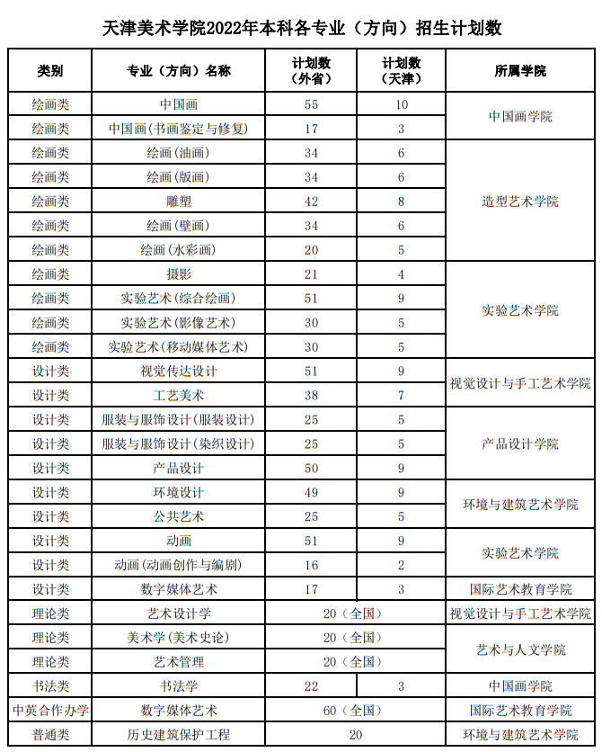 天津美术学院2022年本科各专业（方向）招生计划数