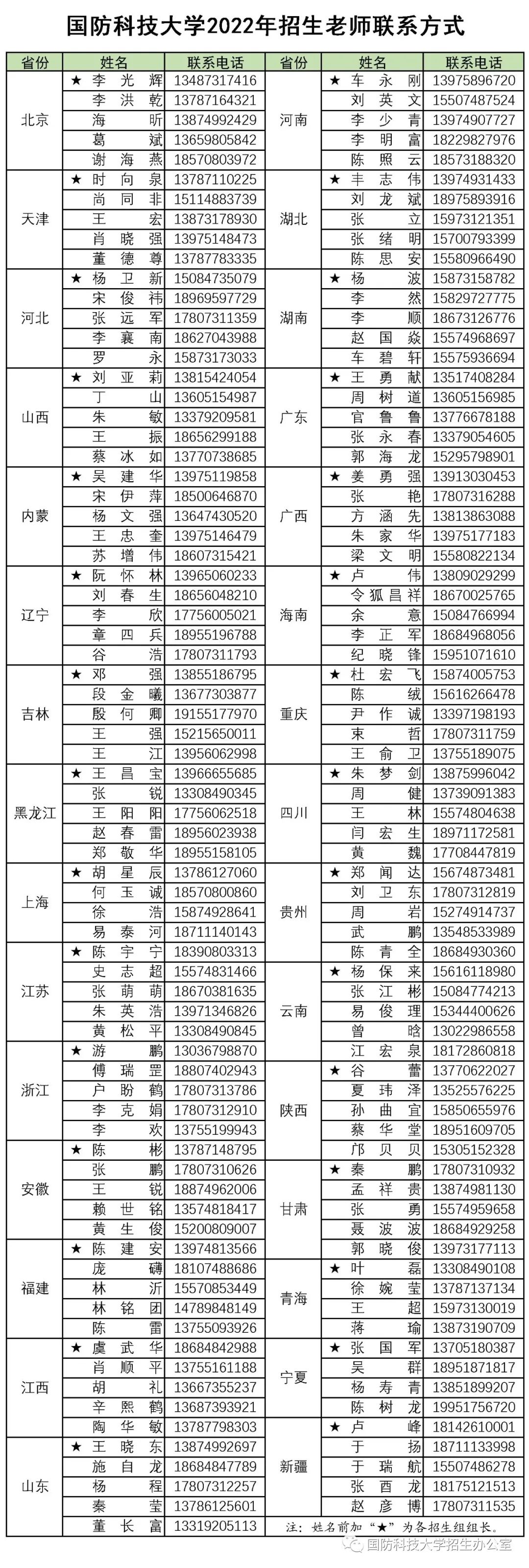 国防科技大学2022年招生老师联系方式