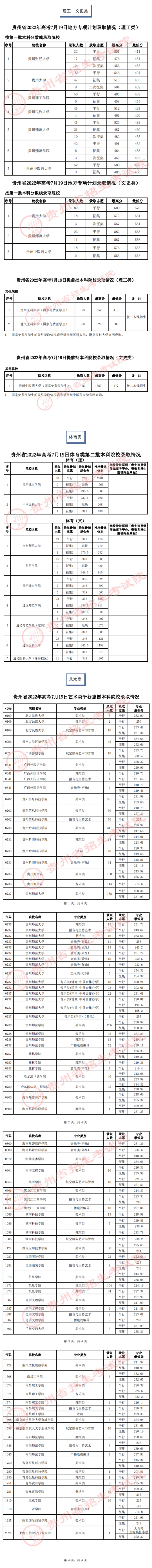 贵州：2022年高考7月19日高考录取情况