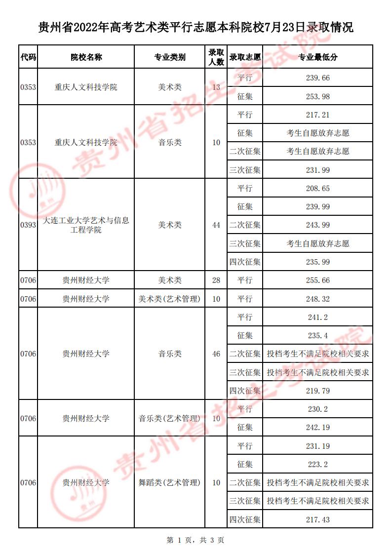 贵州：2022年高考7月23日艺术类平行志愿本科院校录取情况