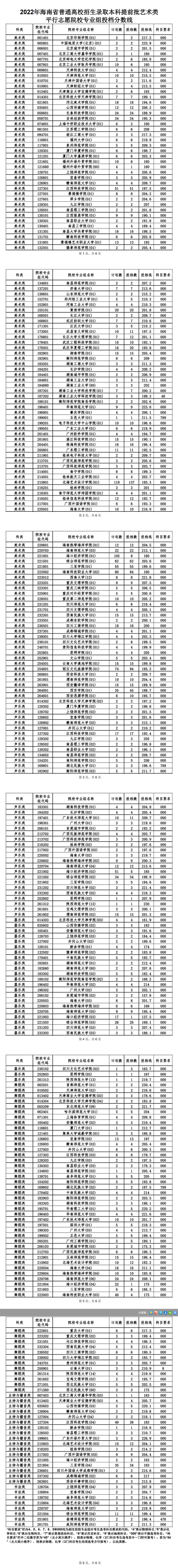 2022年海南省普通高校招生录取本科提前批艺术类平行志愿院校专业组投档分数线