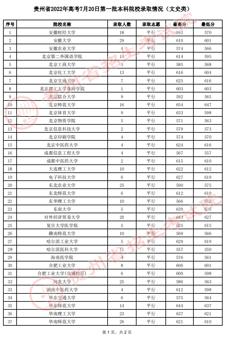 贵州省2022年高考7月20日第一批本科院校录取情况