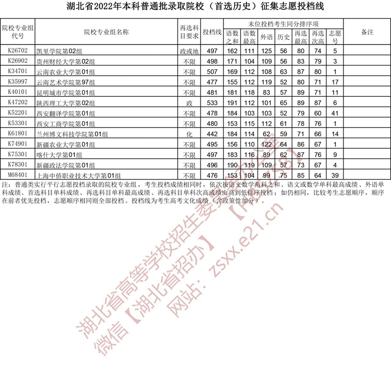 湖北省2022年本科普通批录取院校（首选历史）征集志愿投档线