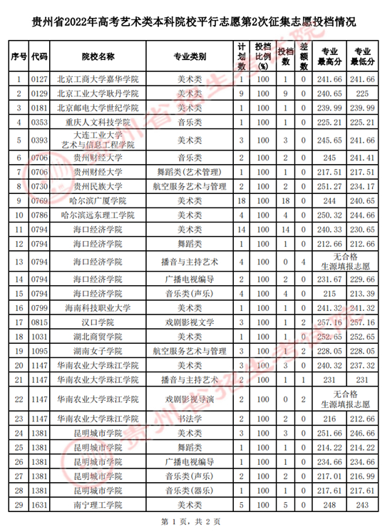 贵州省2022年高考艺术类本科院校平行志愿第2次征集志愿投档情况