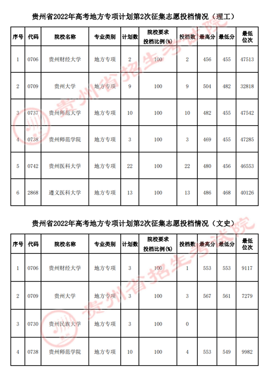 贵州省2022年高考地方专项计划第2次征集志愿投档情况