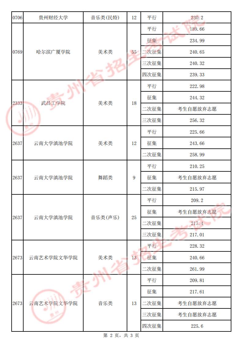 贵州：2022年高考7月23日艺术类平行志愿本科院校录取情况