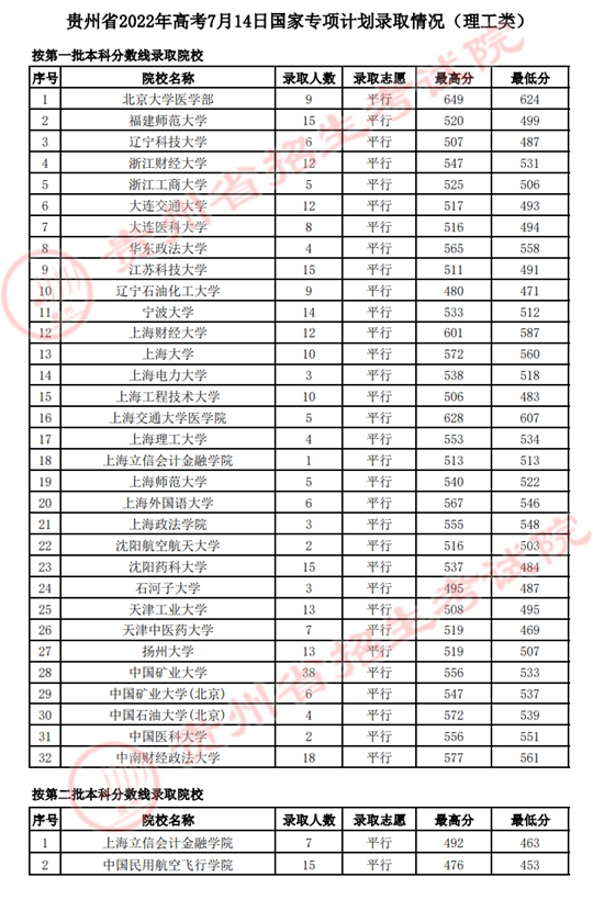 贵州：2022年高考7月14日国家专项计划录取情况