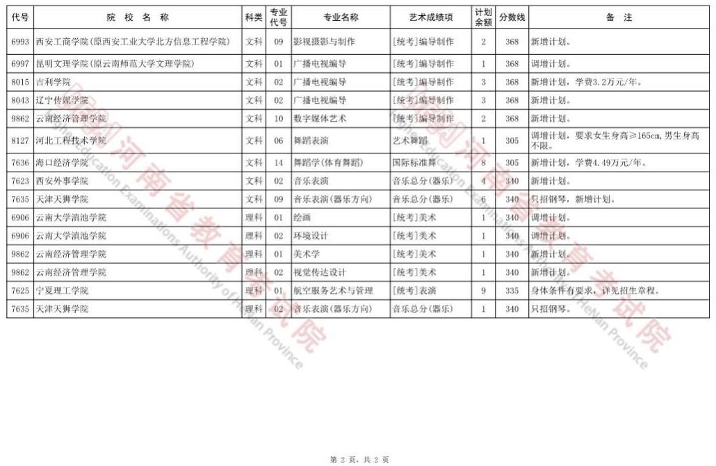 河南：艺术类本科B段再次征集志愿院校分专业名单（22所）