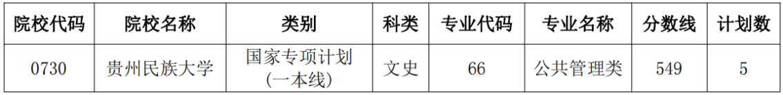 贵州省2022年高考国家专项计划第6次征集志愿的说明